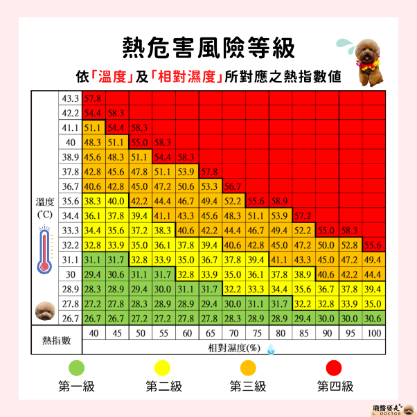 熱危害風險等級表