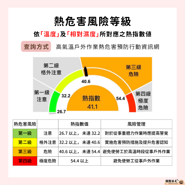熱危害風險等級與預防措施