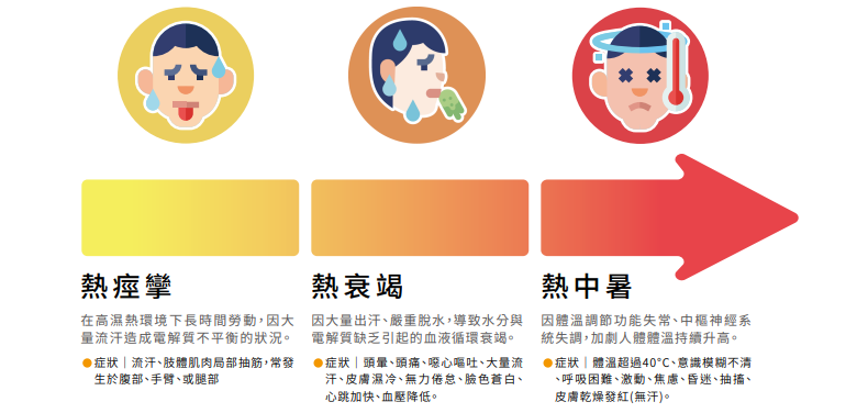 熱痙攣、熱衰竭與熱中暑