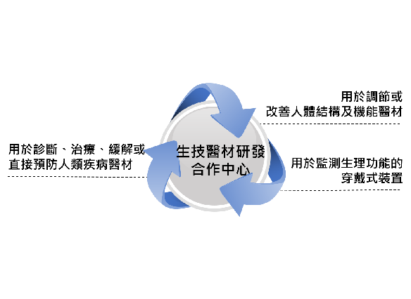 生技醫材研發合作中心特色照片