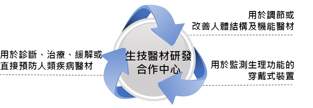 生技醫材研發合作中心特色照片