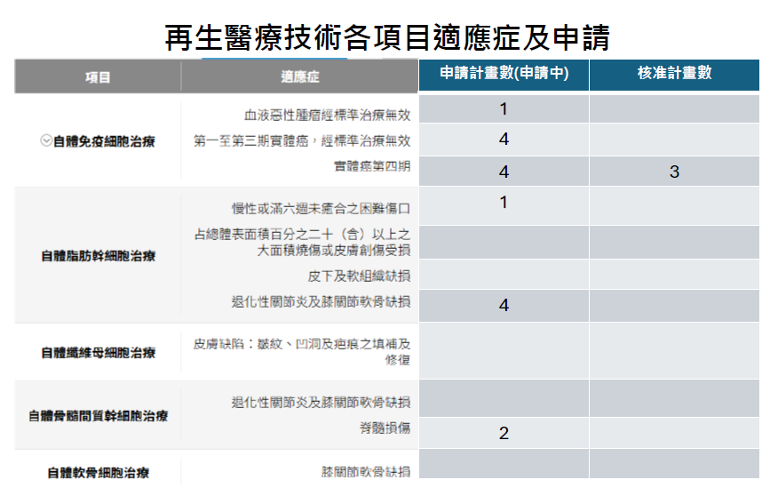 細胞與再生醫療中心特色照片
