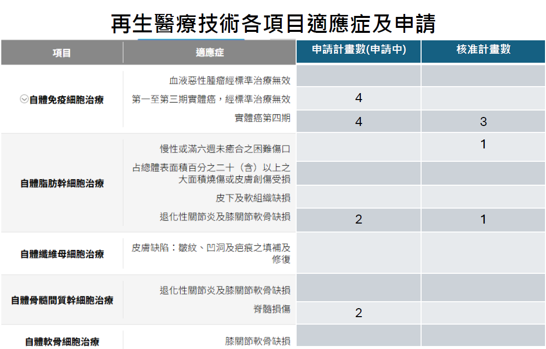 細胞與再生醫療中心特色照片