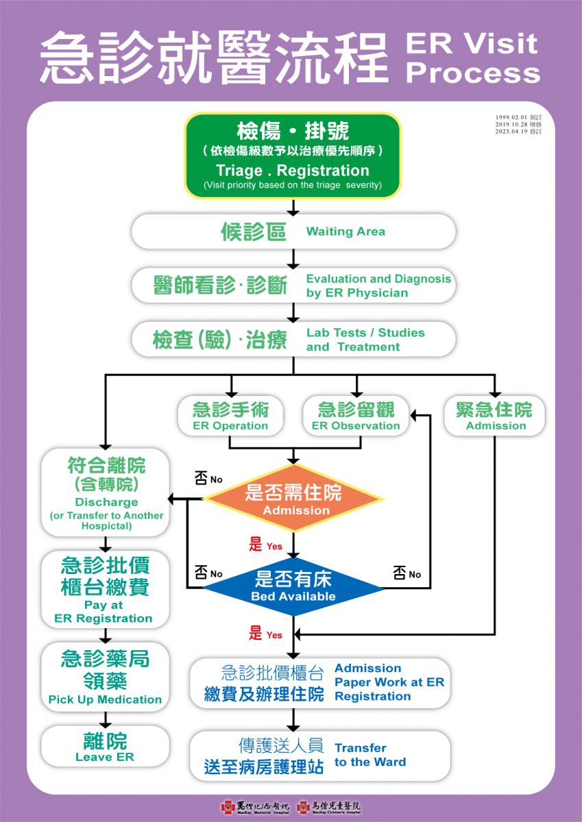 急診就醫流程
