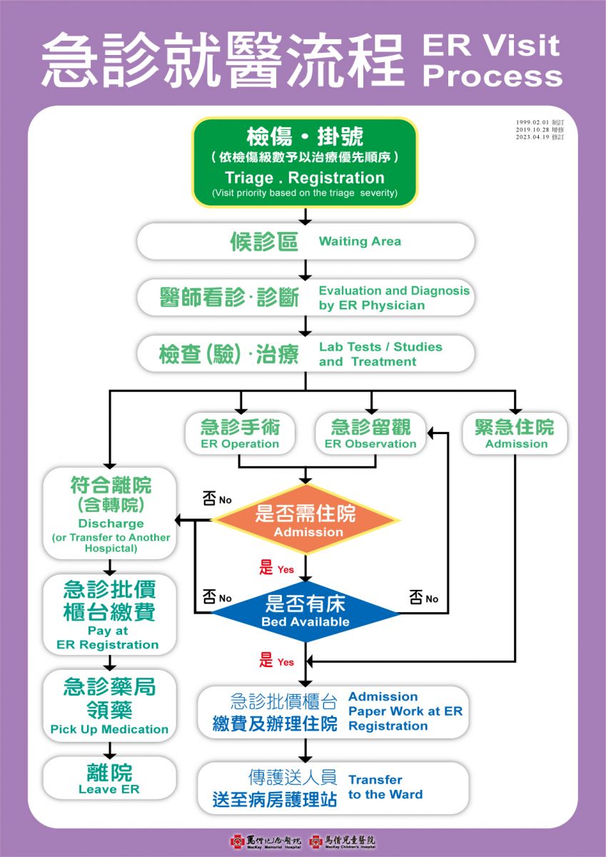 急診就醫流程