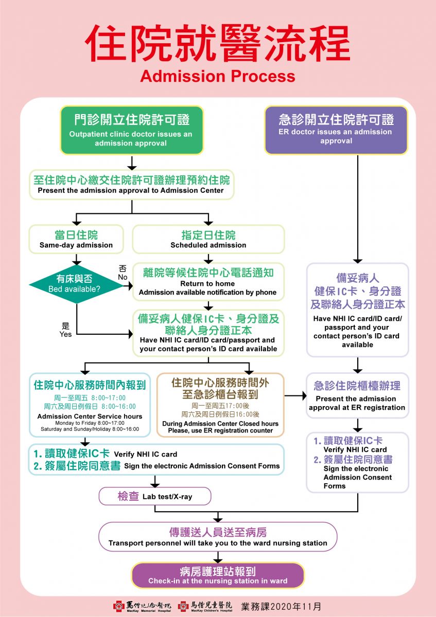 住院就醫流程