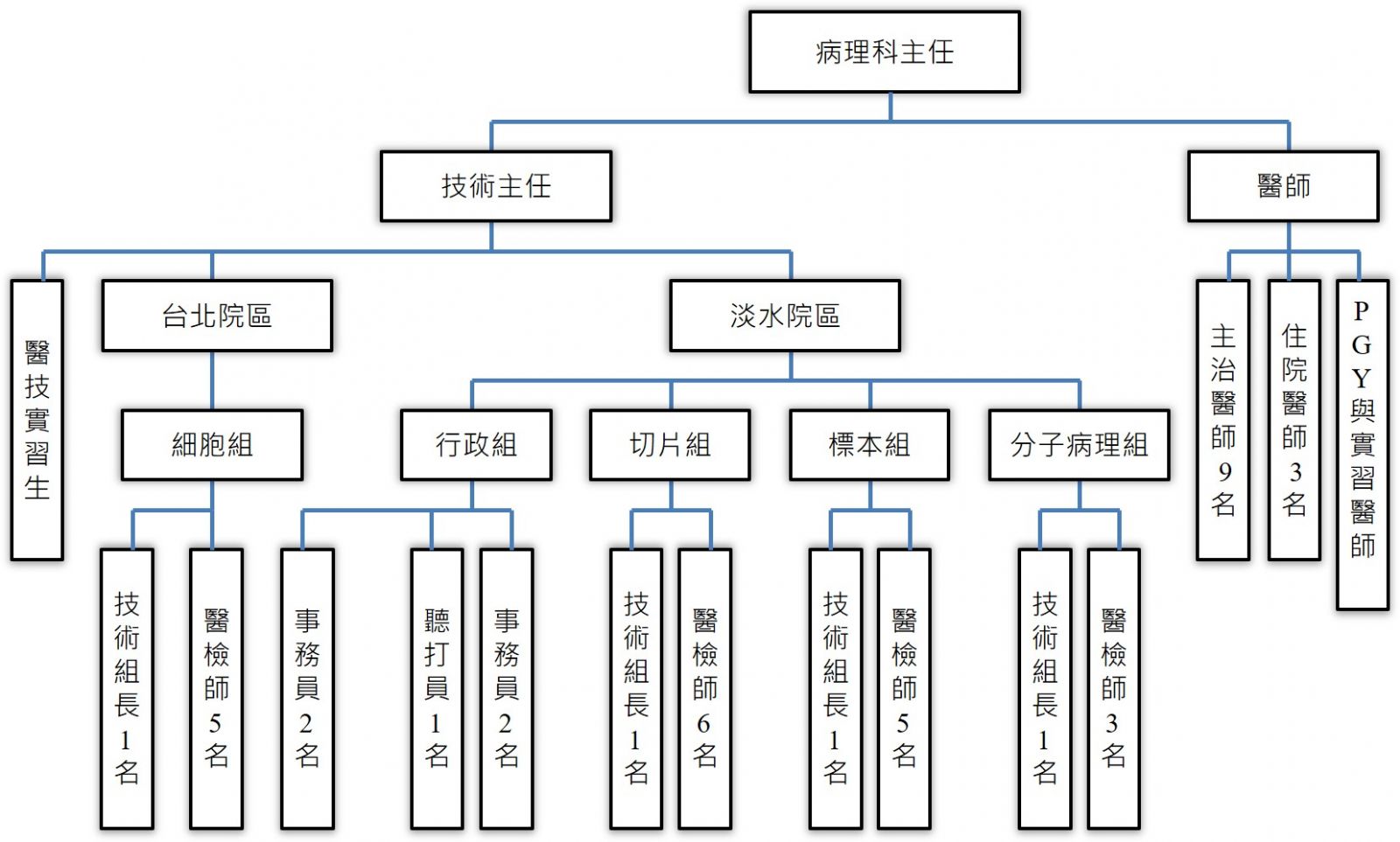 病理科 馬偕紀念醫院